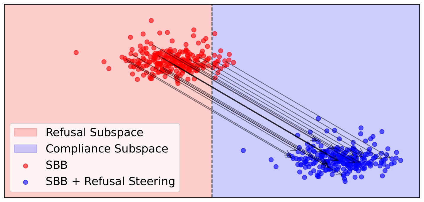 Figure 1 — Refusal activation steering.